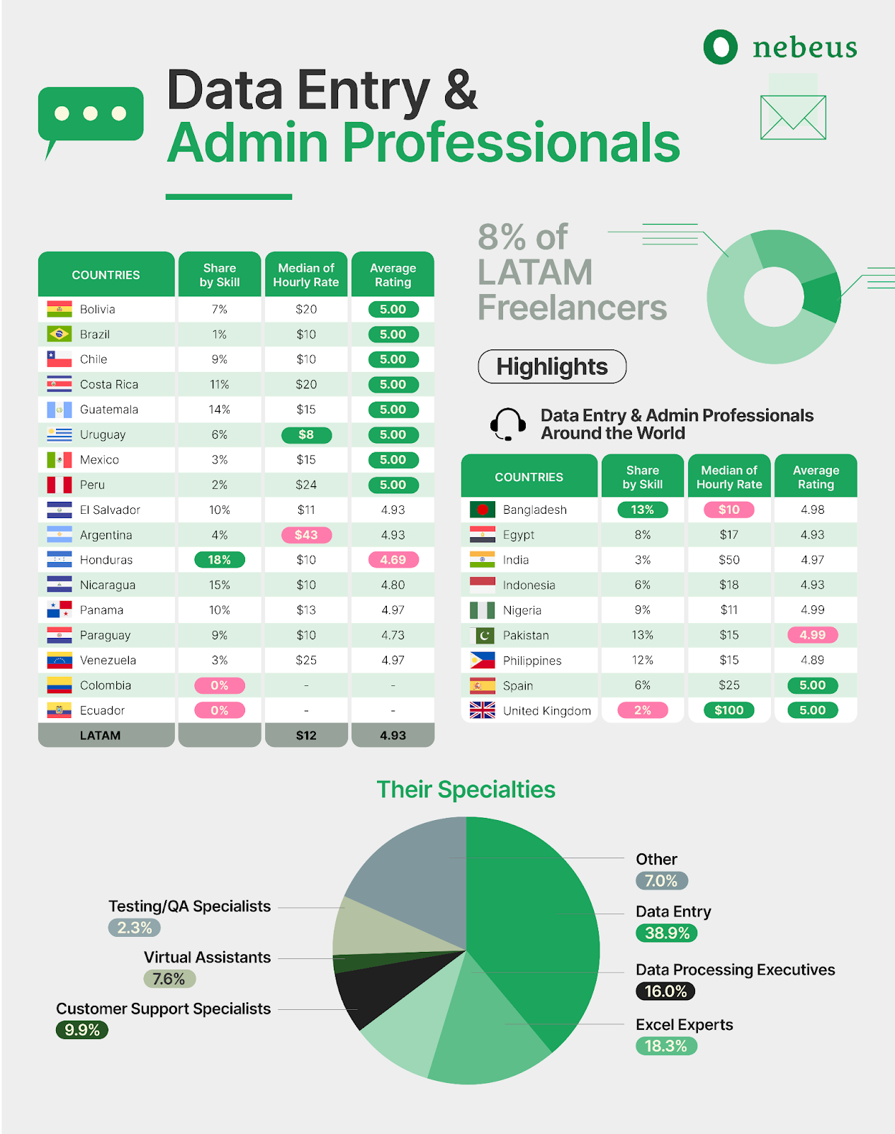Latin American Freelancers: A Rising Force in the Global Marketplace