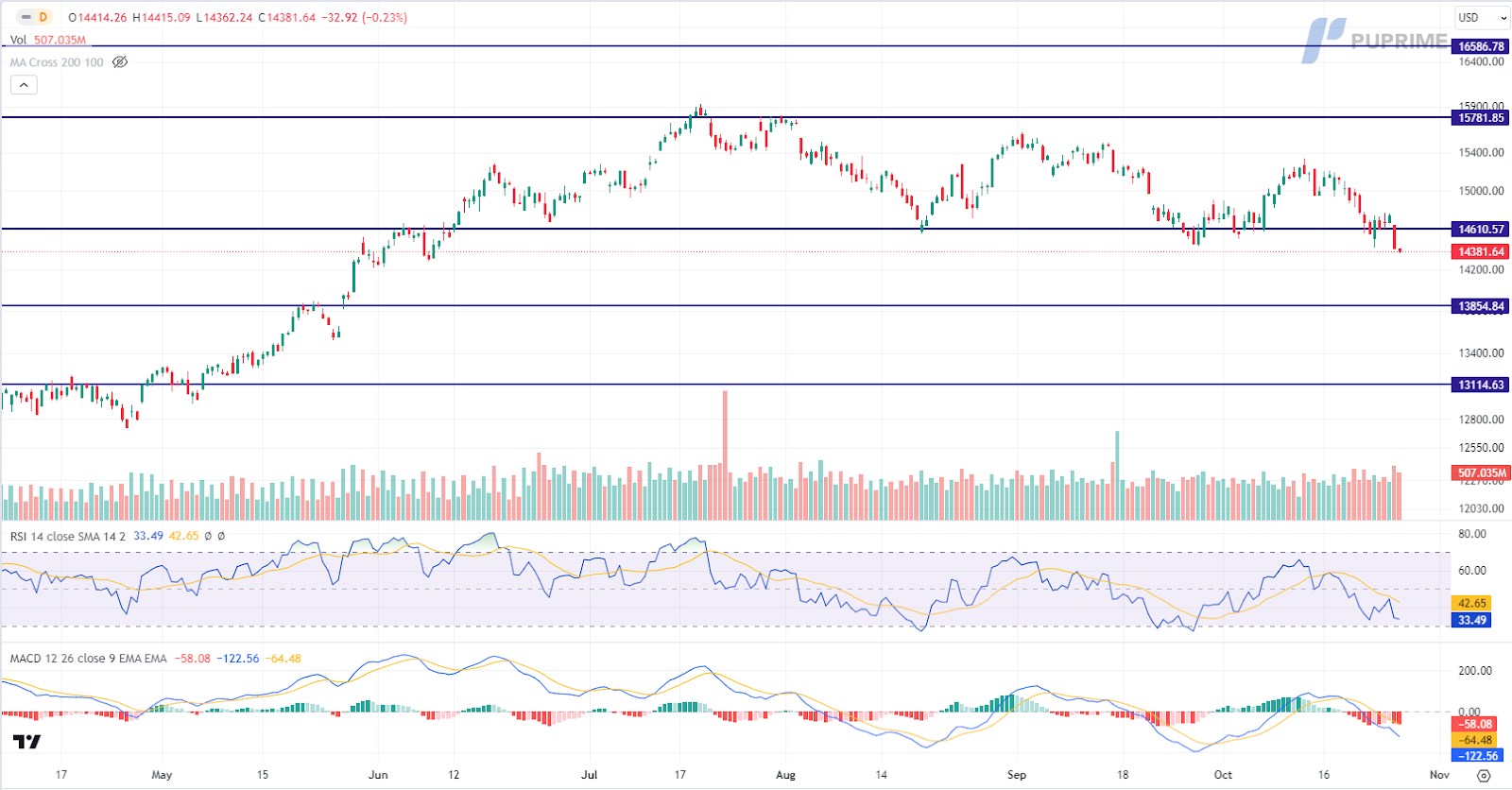 NASDAQ price chart 26 October 2023