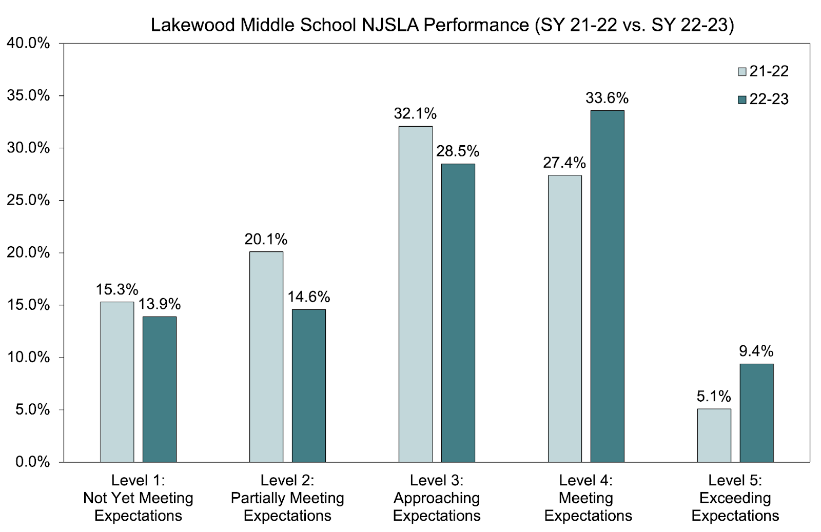 Case Study: Lakewood Middle School’s Success with CommonLit 360