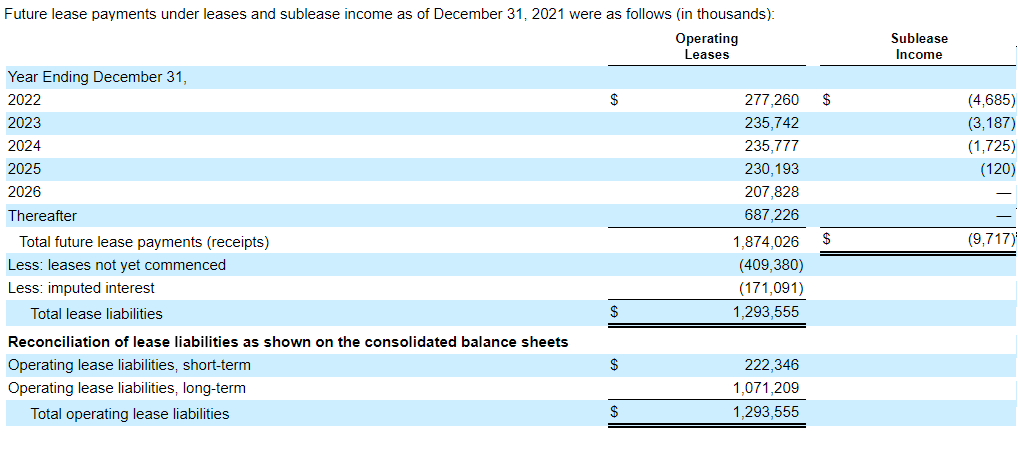 Table of Twitter's future lease payments from its 10-K filing for 2021.
