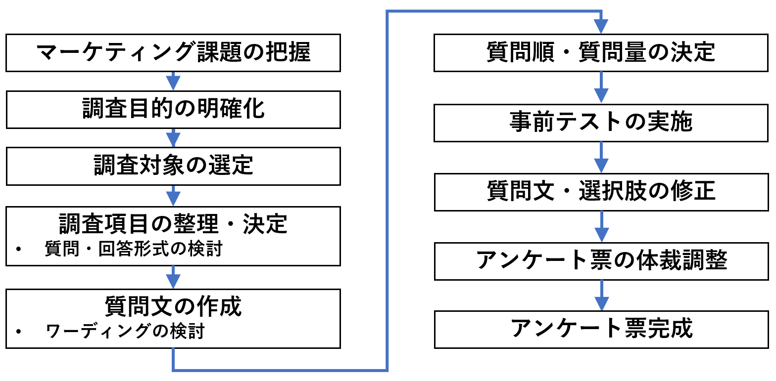 アンケート作成のためのマーケティングプロセス理解図