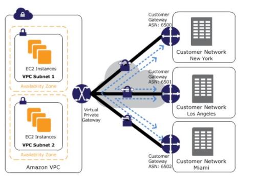 AWS Interview Questions And Answers