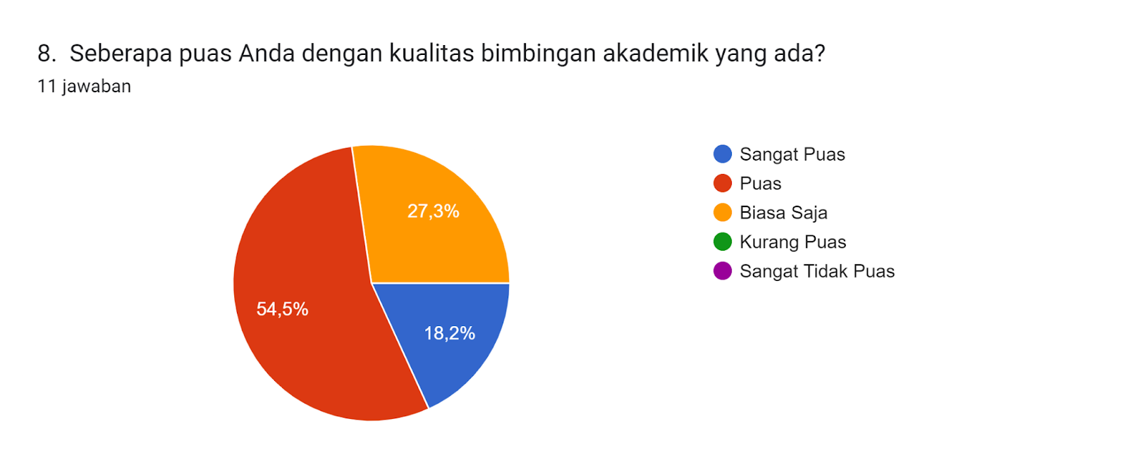 Diagram jawaban Formulir. Judul pertanyaan: 8.  Seberapa puas Anda dengan kualitas bimbingan akademik yang ada?. Jumlah jawaban: 11 jawaban.