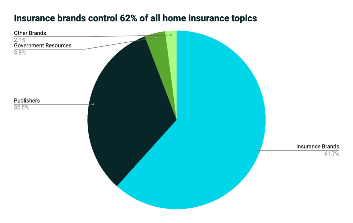 Home insurance topics by type of publisher pie chart