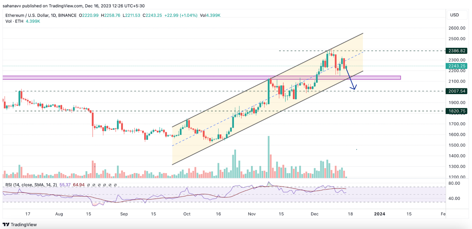 Ethereum May Surge Above 00 Soon, But Will the Bulls Manage to Hold Above The Gains?