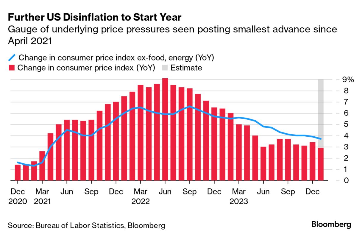 US inflation estimates (Source: Bureau of Labor Statistics, Bloomberg)