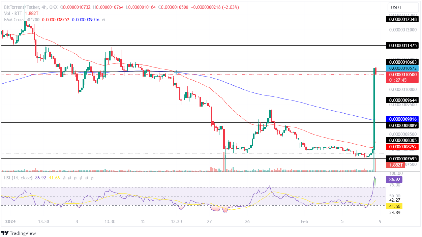 BitTorrent Price Jumps Big! Will BTT Price Hold Its Gains Or Plunge?