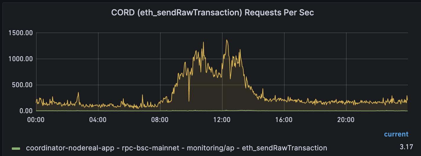 MegaNode: Proven High Performance and Scalable API Service in BSC and opBNB All-Time High(ATH)