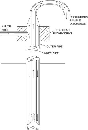 Schematics of Reversible Rotary Drilling