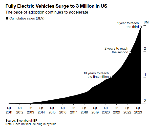 A graph of an electric vehicle surge

Description automatically generated