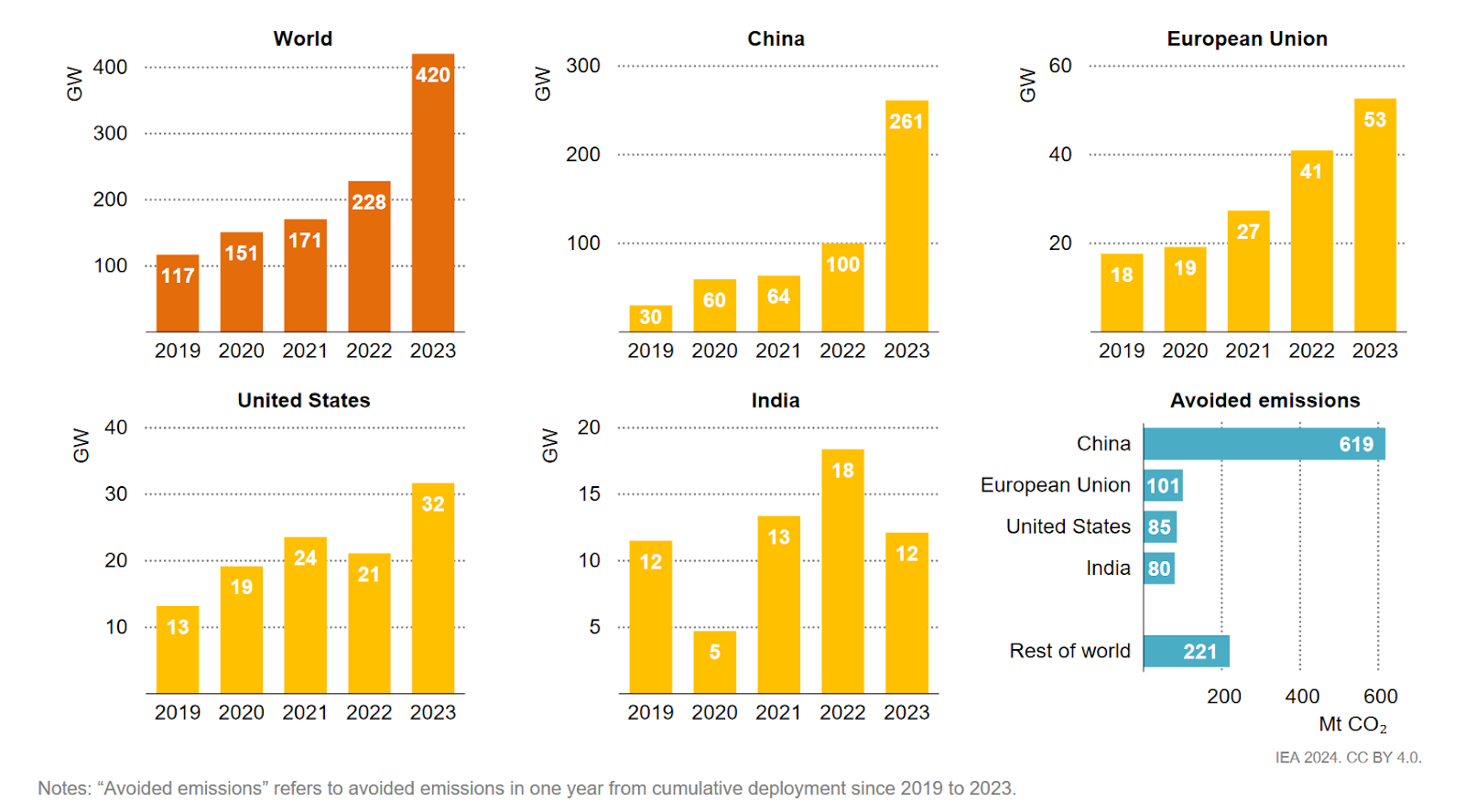 Solar PV Capacity Additions and Avoided Emissions, Source: IEA