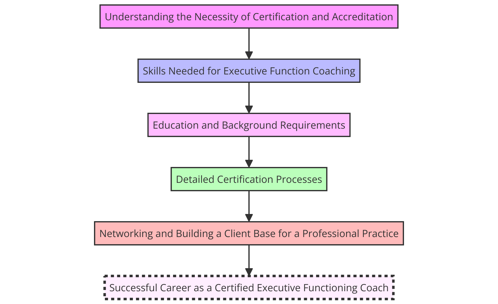 How to become a certified executive functioning coach 