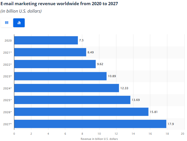 Email marketing revenue