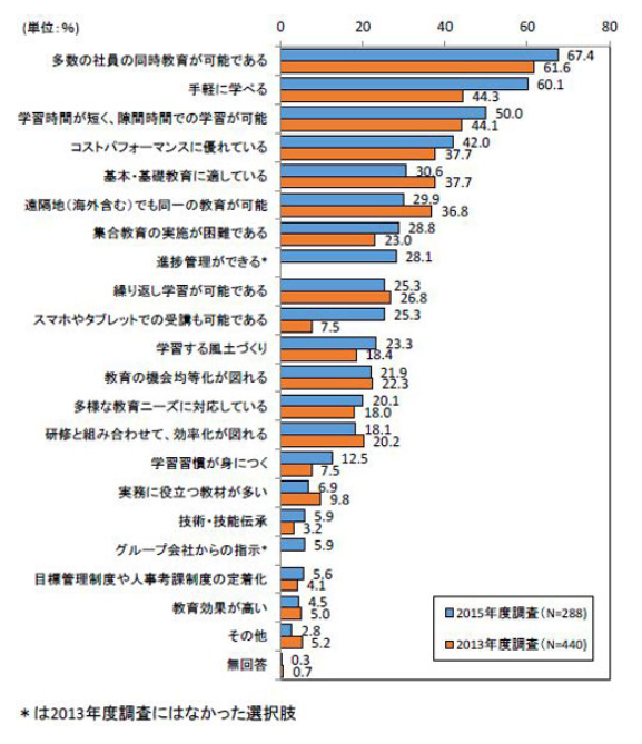 eラーニングに対する考え