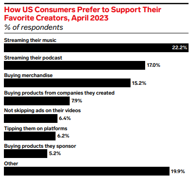 [REPORT] How Social Media Stars Are Ditching Brands For Direct-To-Fan Paydays