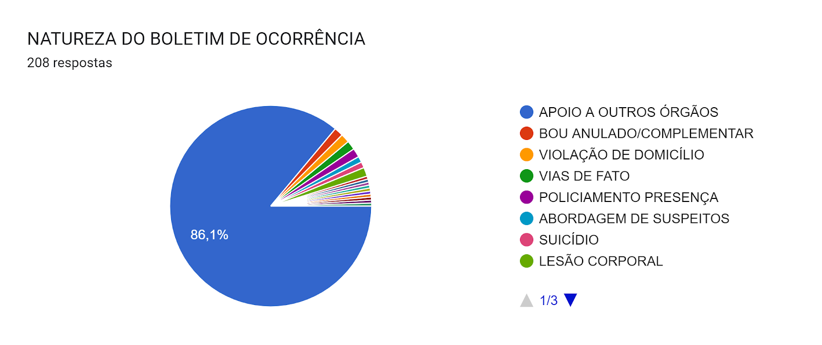 Gráfico de respostas do Formulários Google. Título da pergunta: NATUREZA DO BOLETIM DE OCORRÊNCIA. Número de respostas: 208 respostas.