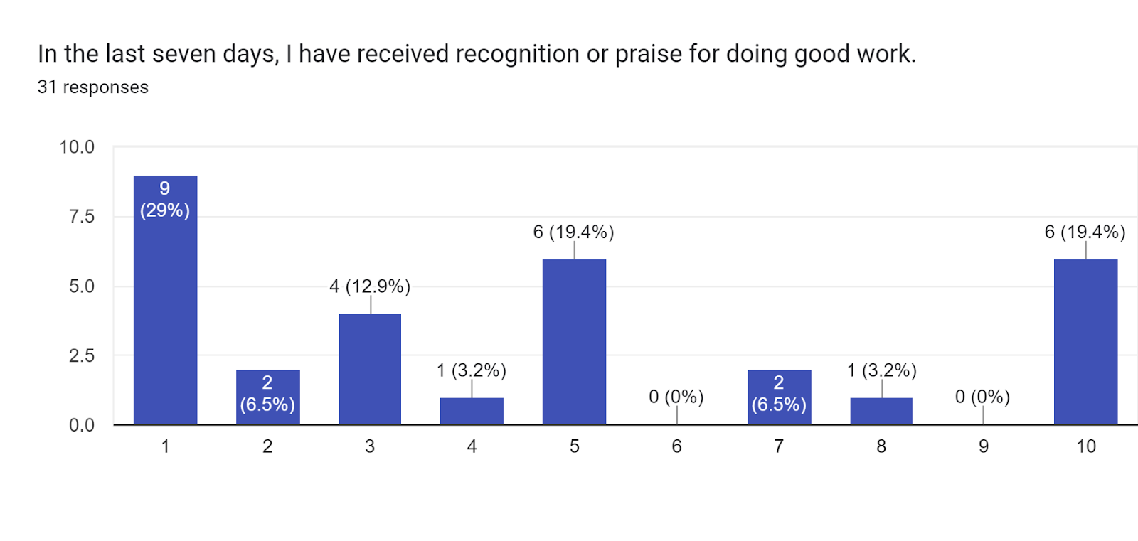 Forms response chart. Question title: In the last seven days, I have received recognition or praise for doing good work.. Number of responses: 31 responses.