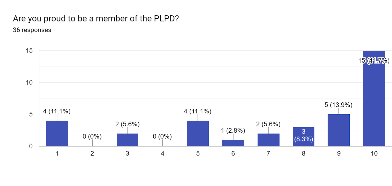 Forms response chart. Question title: Are you proud to be a member of the PLPD?. Number of responses: 36 responses.