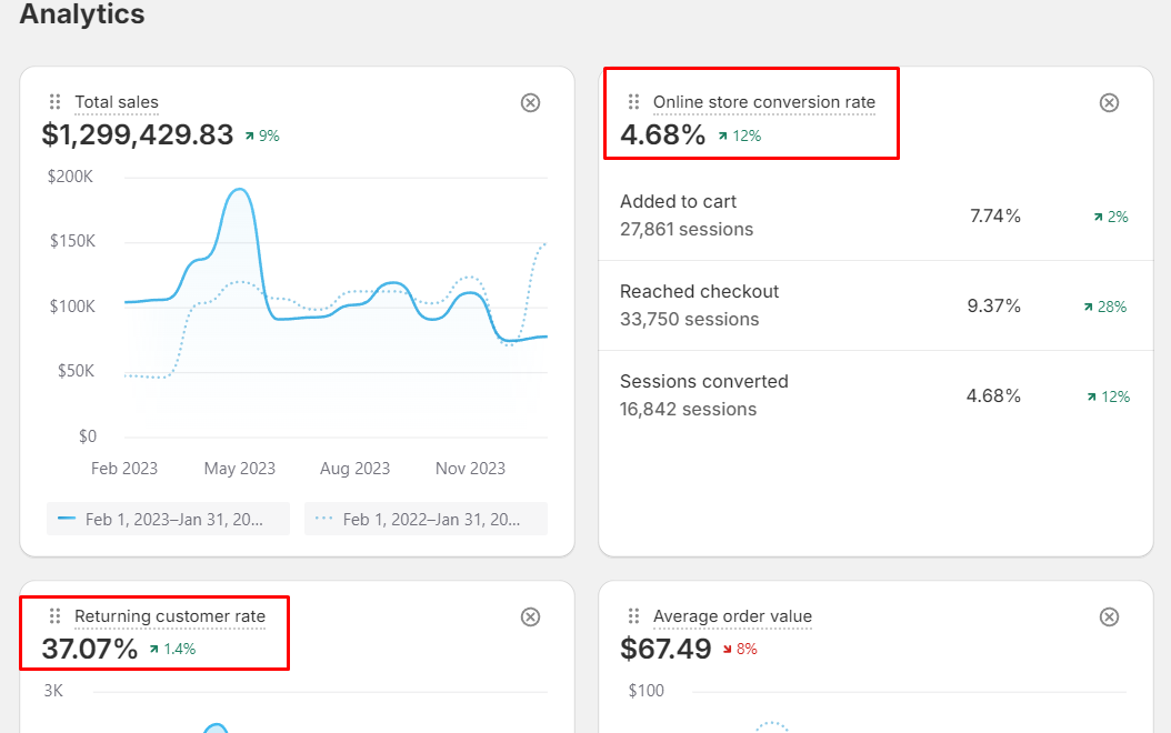 37% CVR