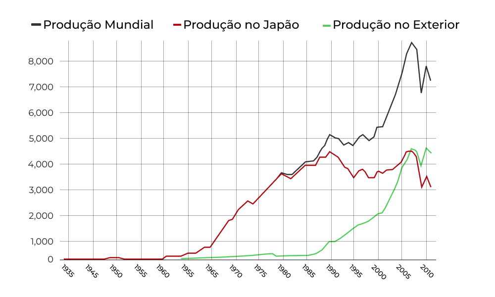 Gráfico da produção de carros da Toyota por região em milhões de carros.
