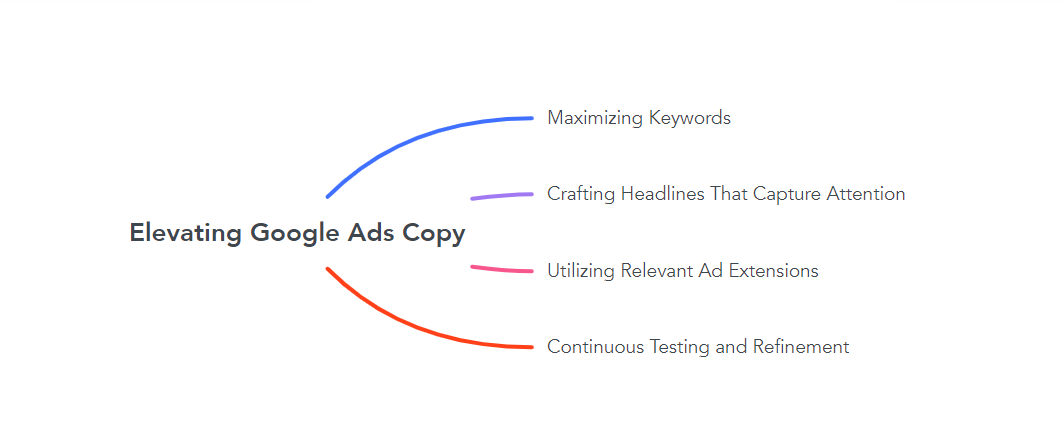 Elevating Google Ads Copy