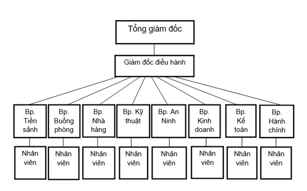 Cơ cấu bộ phận khách sạn