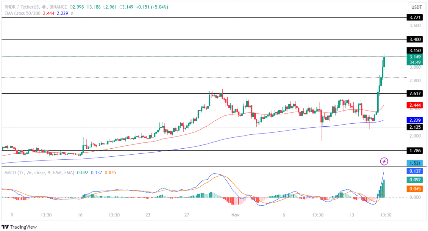 Render Token Price Surges Eyes New Yearly High