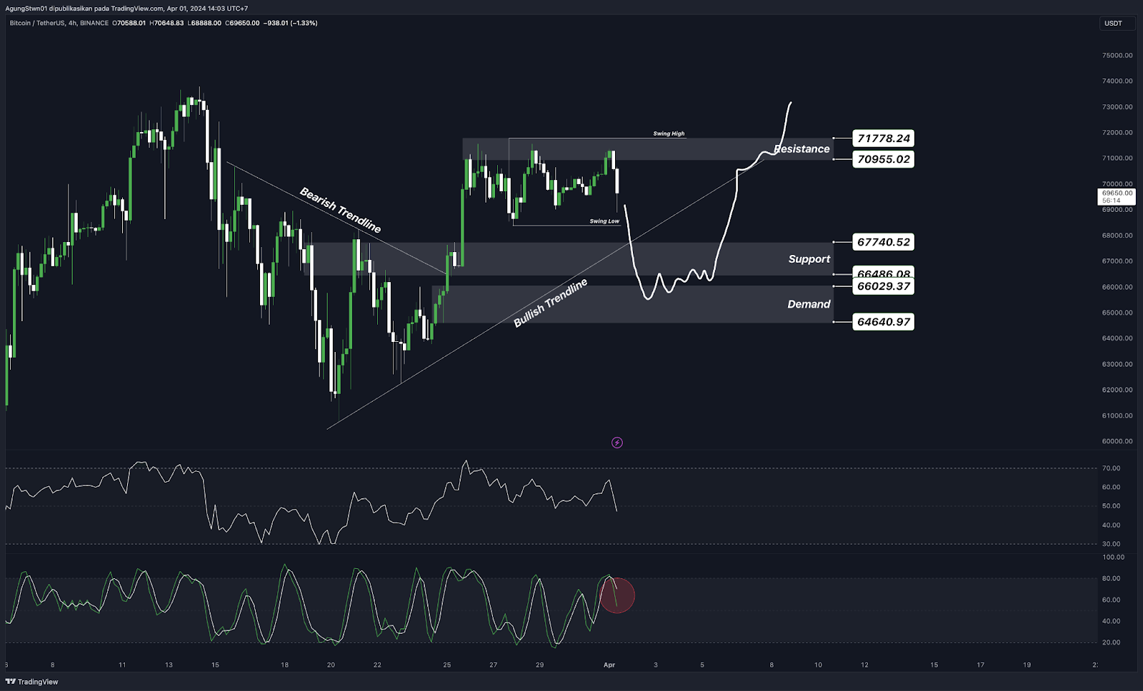 Weekly Crypto Market Outlook (1 April 2024)