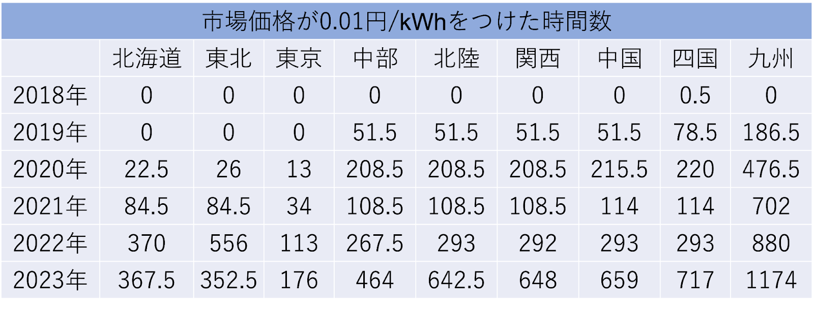 弊社電力事業部の担当者が計測した、市場価格が0.01円/kWhとなった時間数の推移だ。全国的に再生可能エネルギーが増加したことで、最安値をつける時間が増えている。特に2023年の九州エリアでは、年間1,174時間、年間の総時間数（8,760時間）の約13%が0.01円/kWhとなった。