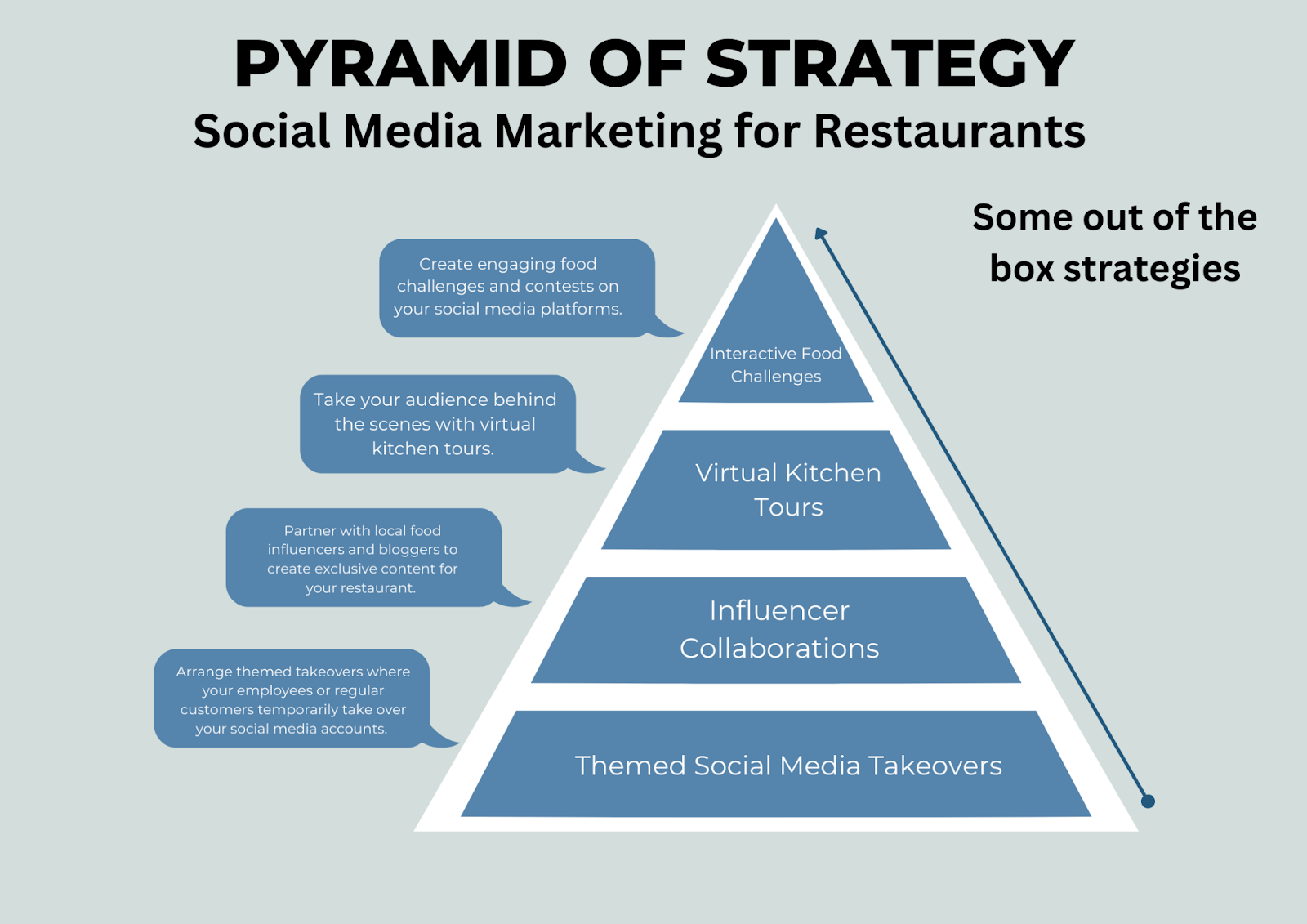 Pyramid of strategies of social media marketing.