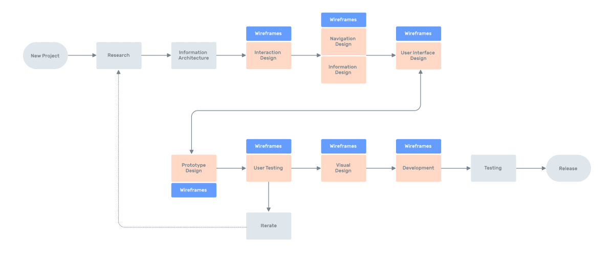 Flow chart of stages of software design & development life cycle where wireframes can be used.