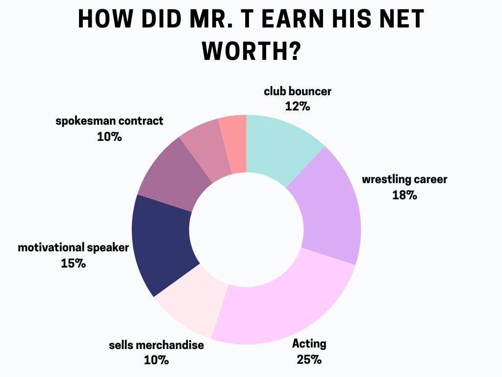 How  Mr. T Earn his Net Worth