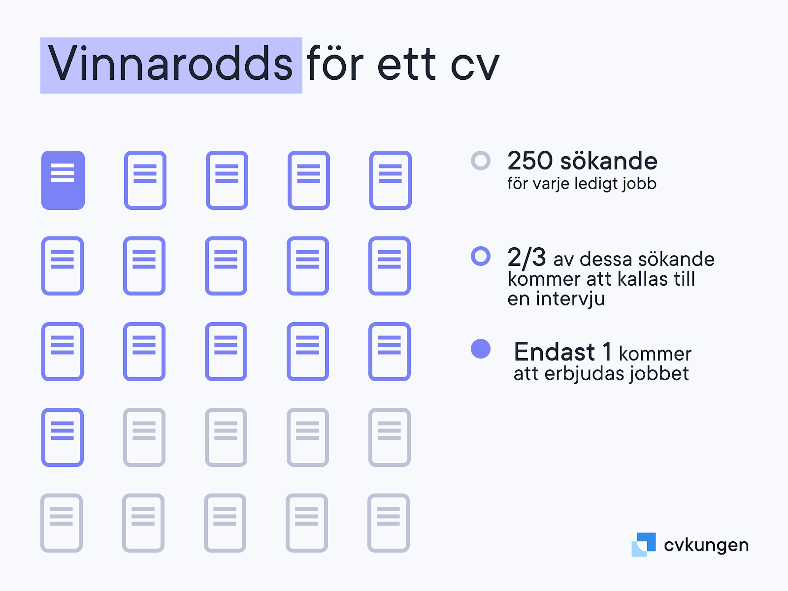 Vinstoddsen för en CV