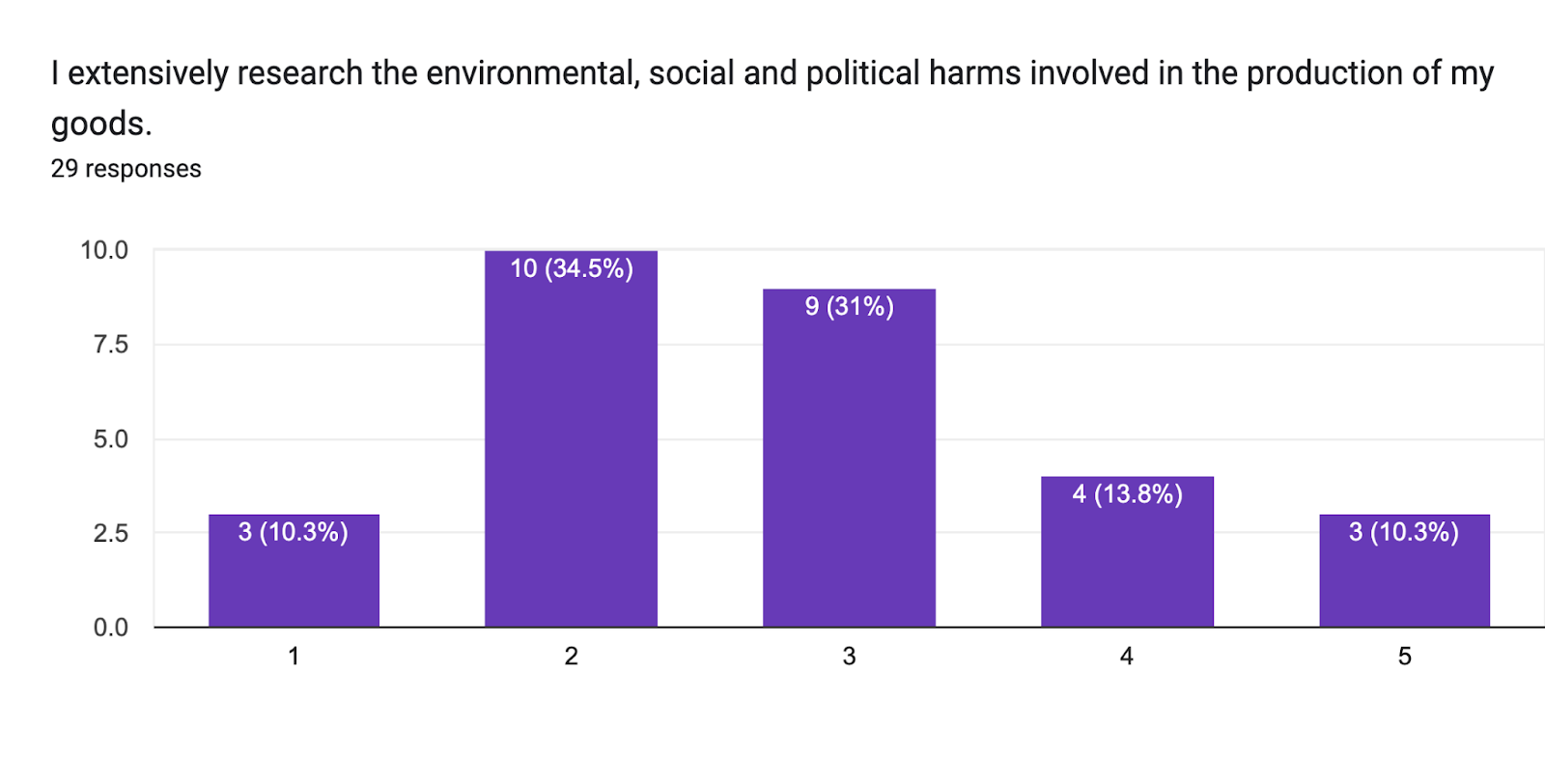 Forms response chart. Question title: I extensively research the environmental, social and political harms involved in the production of my goods. . Number of responses: 29 responses.