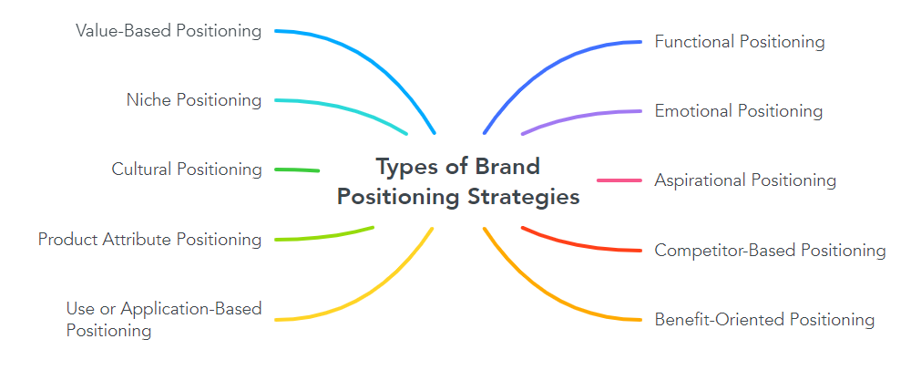 Types of Brand Positioning Strategies