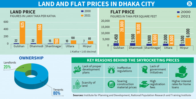 Best flat price in dhaka, Bangladesh