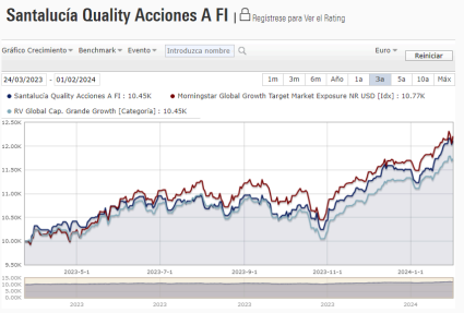 Santalucia Quality Acciones