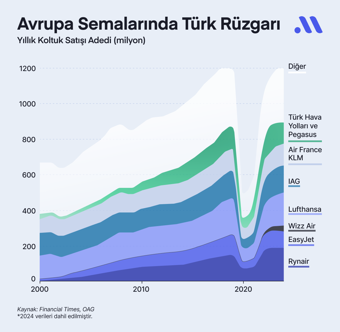 Havacılık Sektörünün Favori Hisseleri