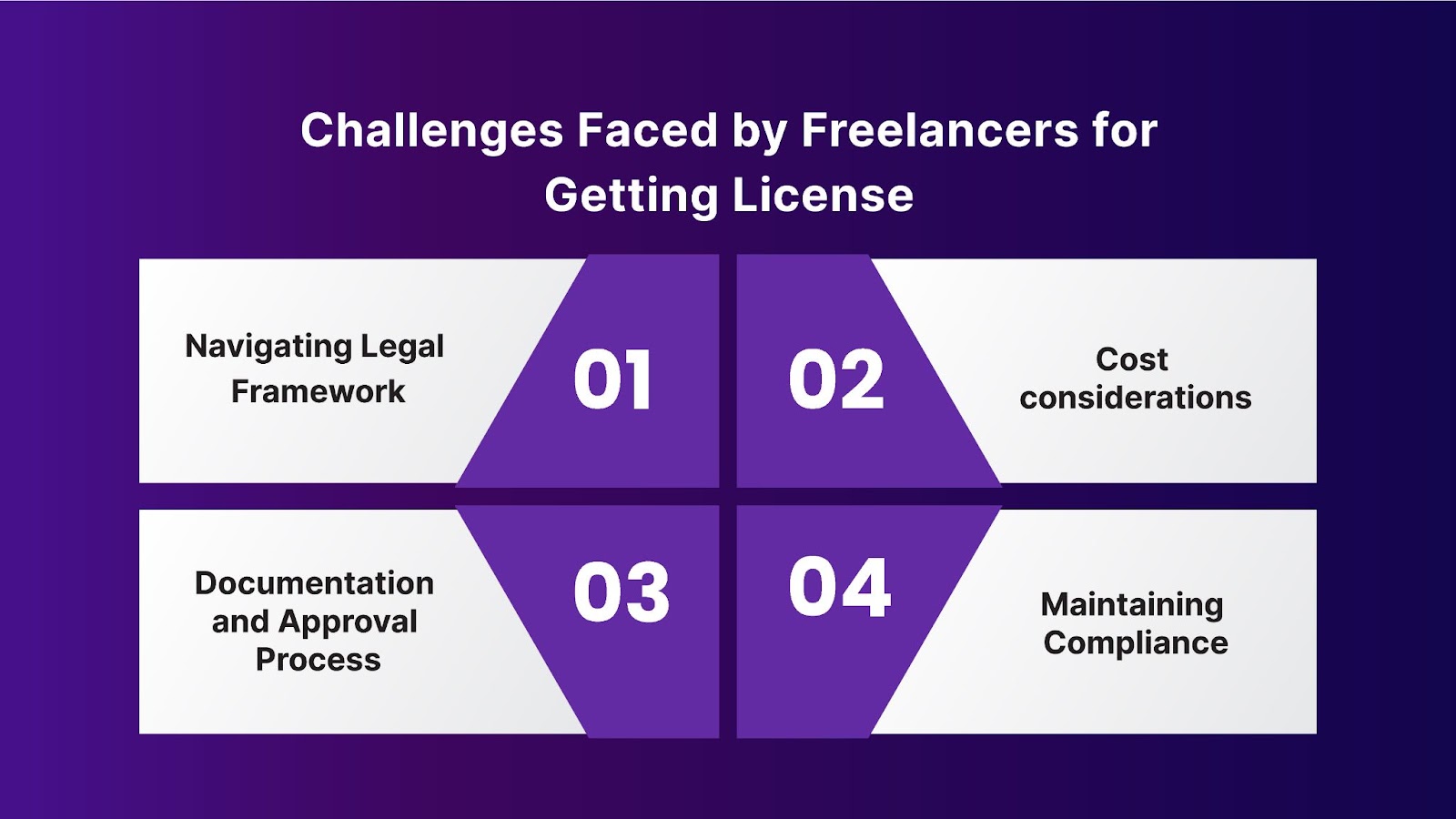 Challenges Faced by Freelancers for Getting License 