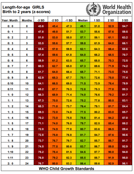 tabel tinggi badan anak perempuan WHO