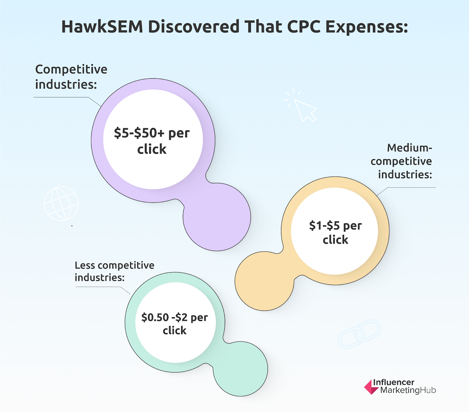 HawkSEM CPC costs