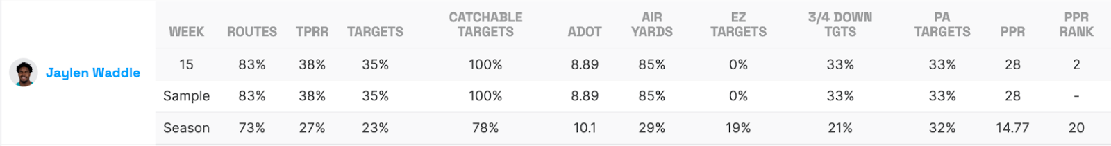 Jaylen Waddle Stats