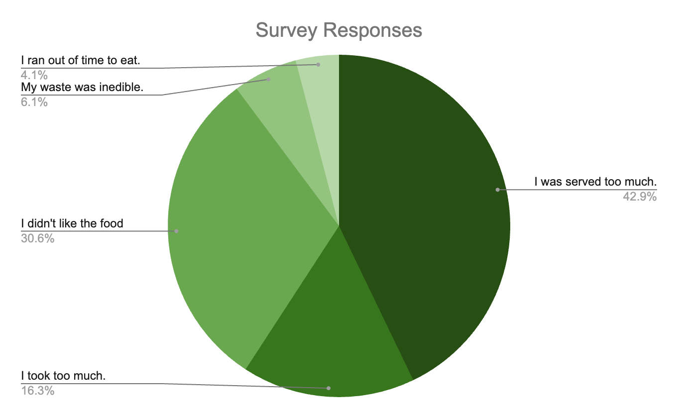 Pie chart showing percentage breakdown of survey responses. 