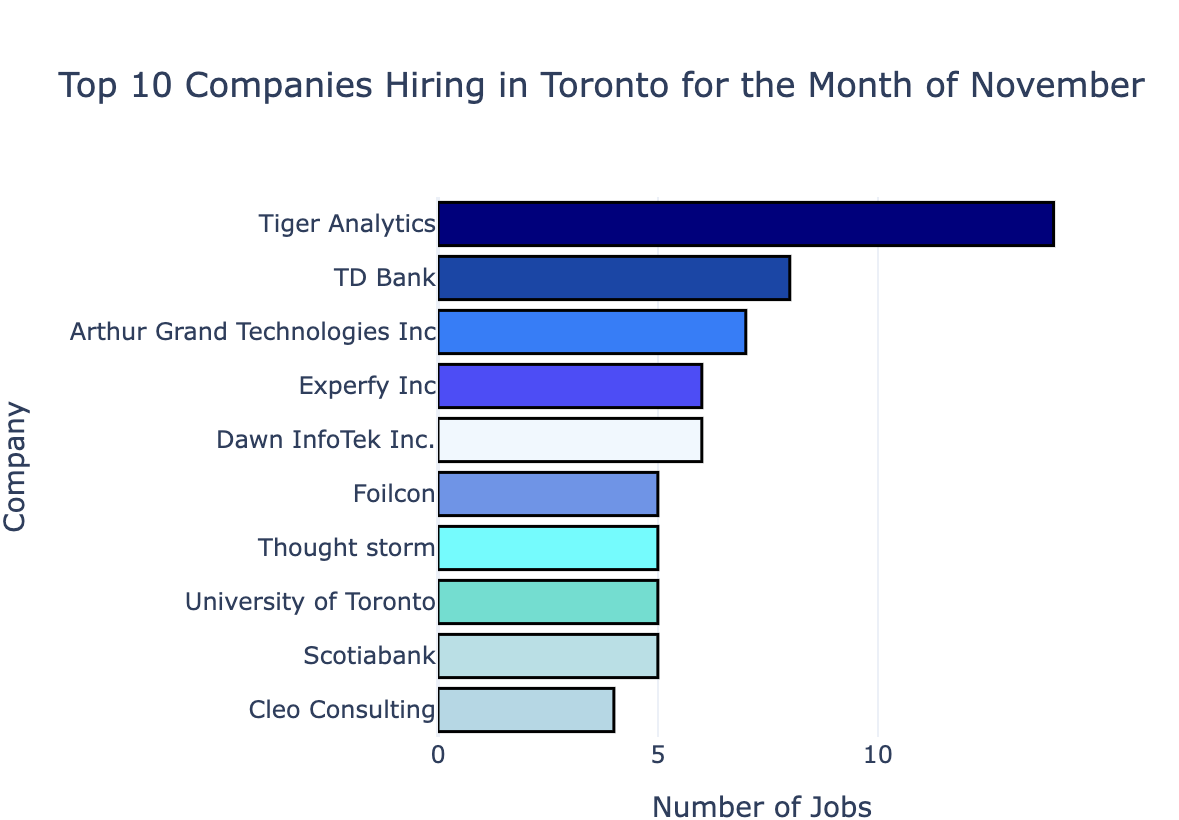 top 10 companies by hiring in November weclouddata.com
