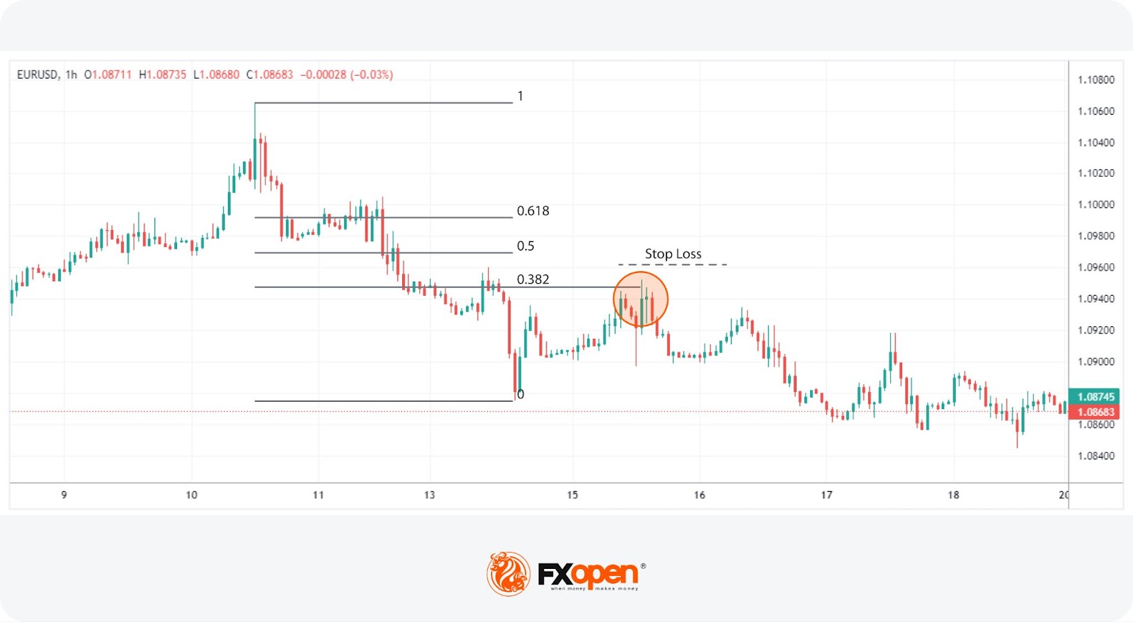 Candlestick Wick Meaning and Trading Strategies