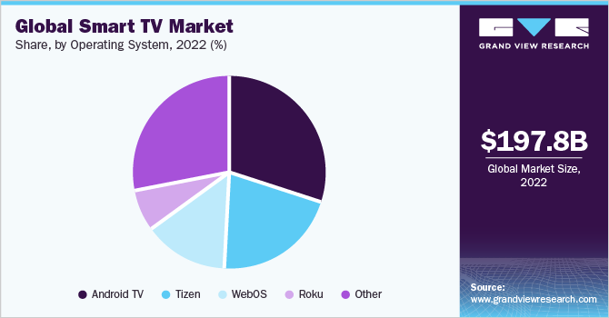 Key Market Takeaways of the Smart TV Market