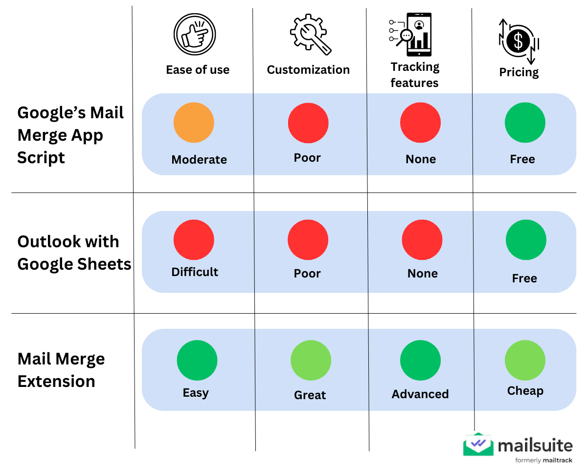 Comparison table of the three main methods of mail merging with Google Sheets