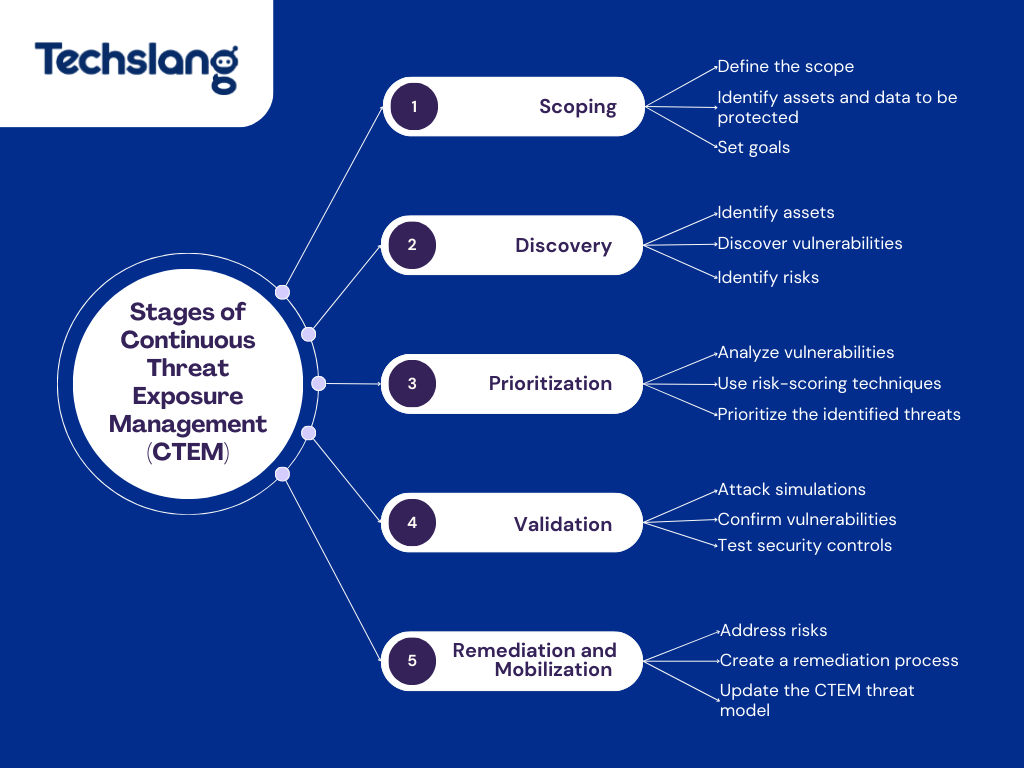 Stages of Continuous Threat Exposure Management (CTEM)