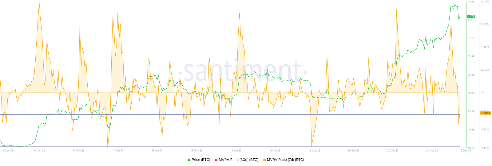 Bitcoin MVRV 30-day ratio