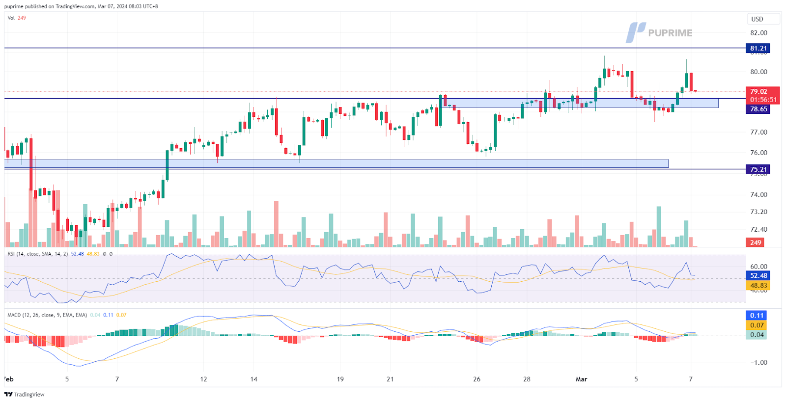 prop trading crude oil price chart 7 March 2024